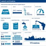 HMNZS Aotearoa key stats.