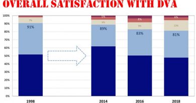 Overall satisfaction with DVA – clearly trending downwards over time