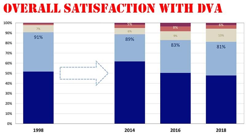 Overall satisfaction with DVA – clearly trending downwards over time